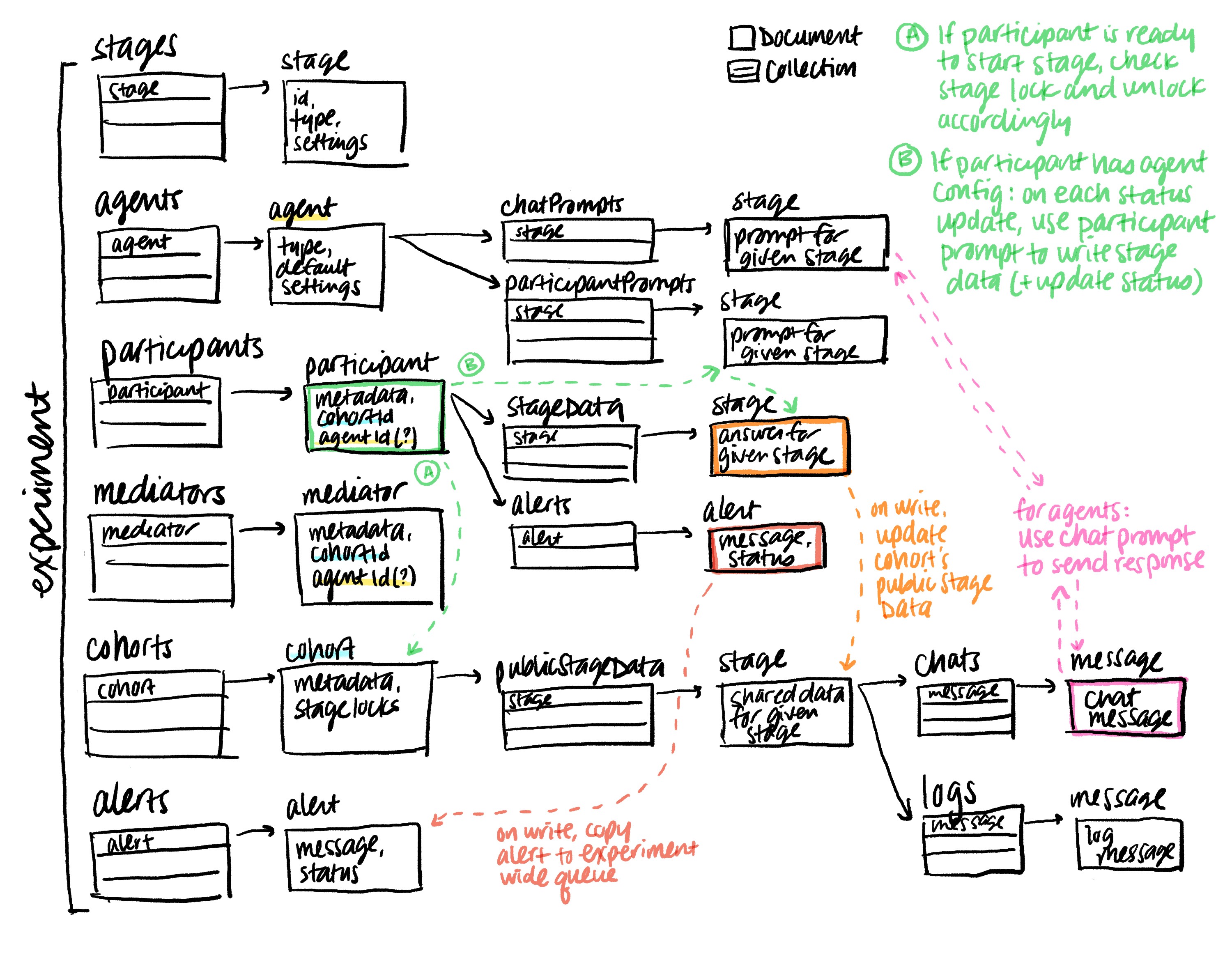 Diagram showing how Deliberate Lab's Firestore database is organized